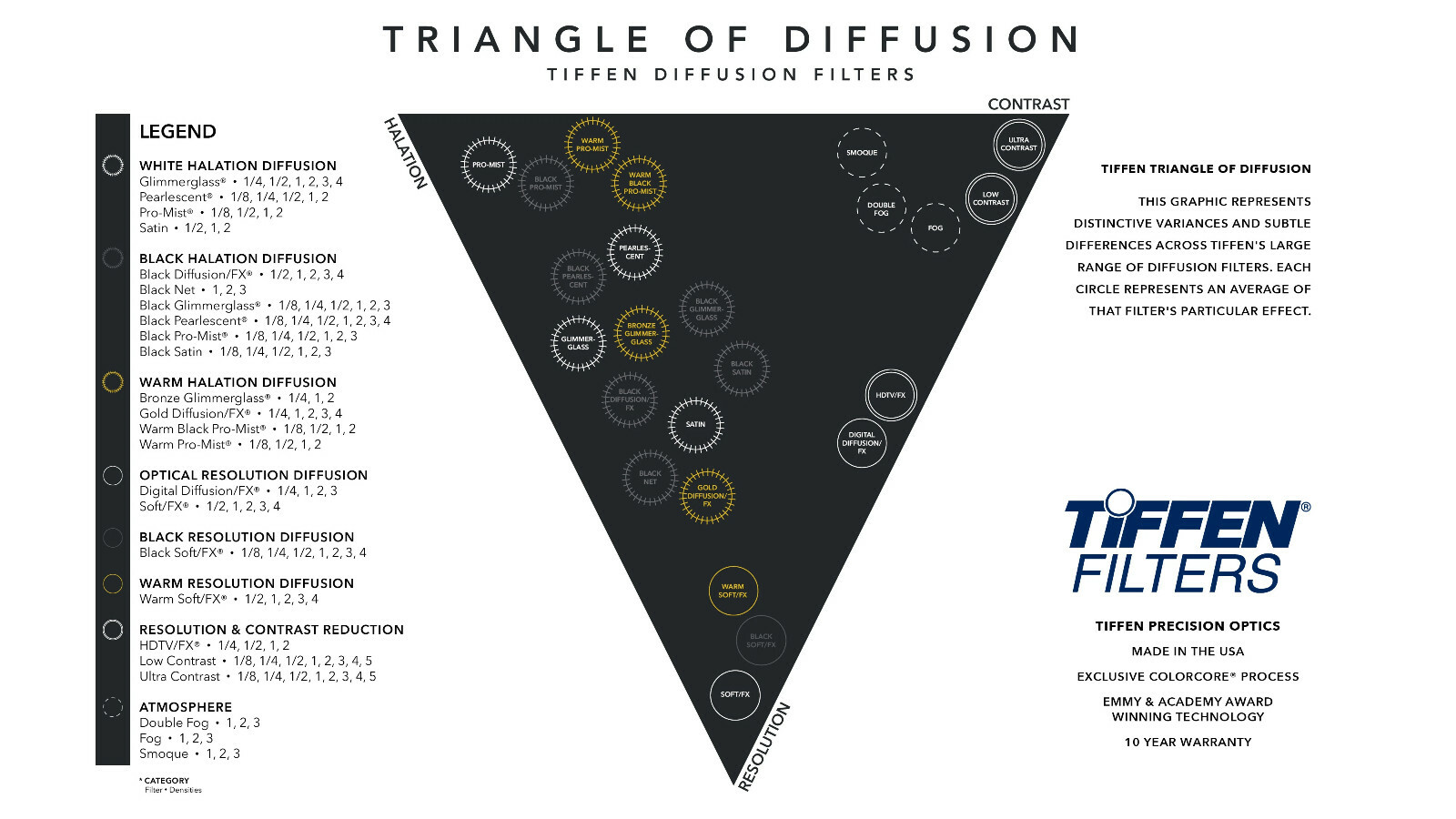 New Tiffen 77mm Digital Diffusion FX 2 Filter MFR #W77DDFX2