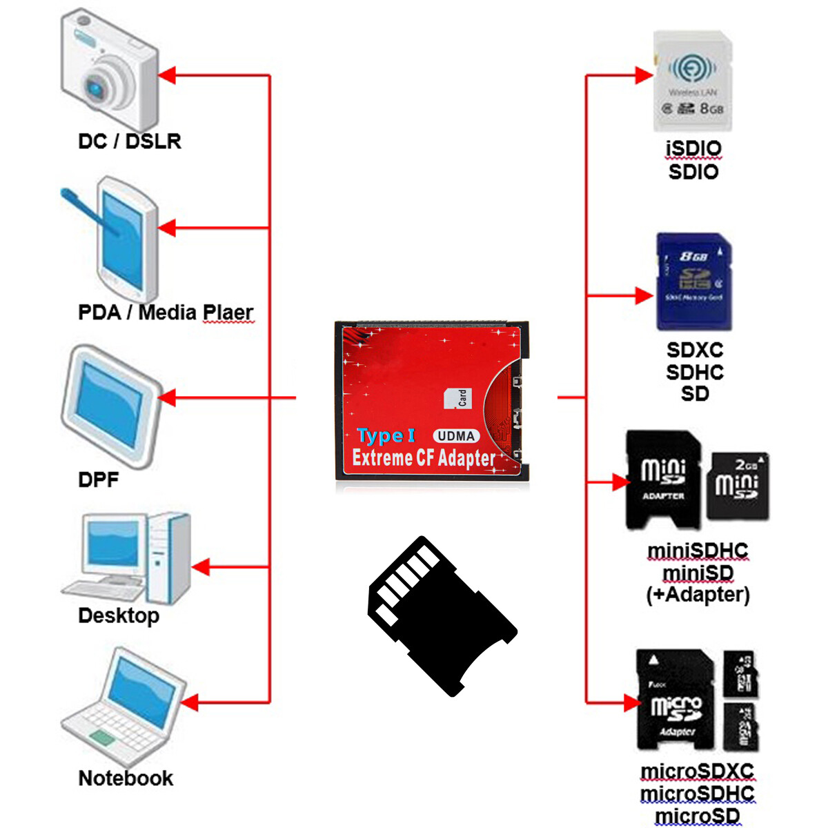 NFHK SD SDHC to High-Speed Extreme Compact CF Type I Adapter For 16/32/64/128GB