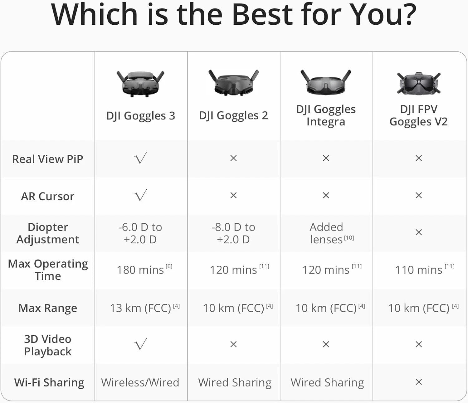 DJI Goggles 3 – O4 FPV, 3hr Battery, Real View PiP, 1080p Micro-OLED