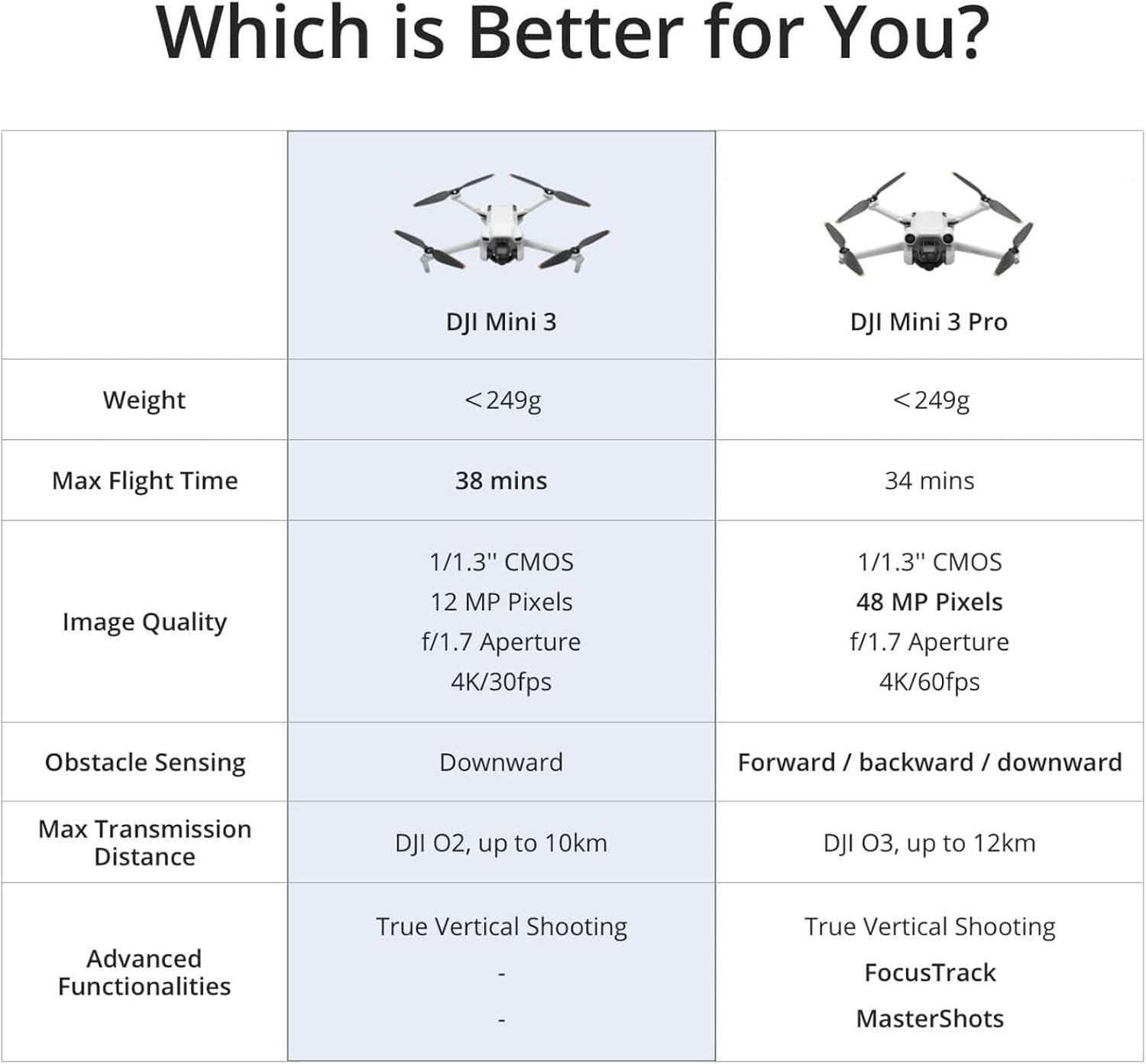 DJI Mini 3 Fly More Combo Drone (DJI RC),4K UHD,38kph (Level 5) Wind Resistant